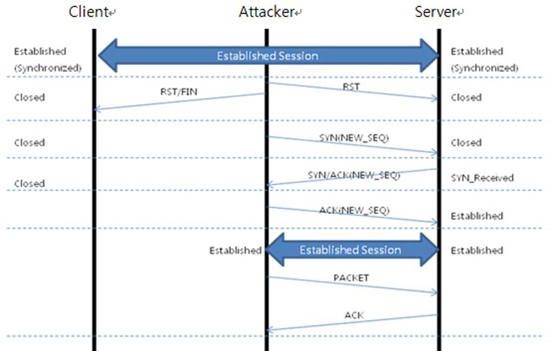 TCP-secuestro